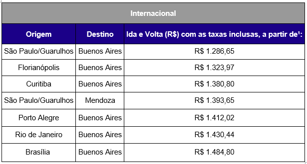 Tabela de voos promocionais para Argentina